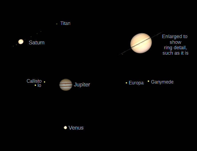 Telescopic Saturn, Jupiter and Venus (north up) as they would be seen in a small telescope with the same magnification.
