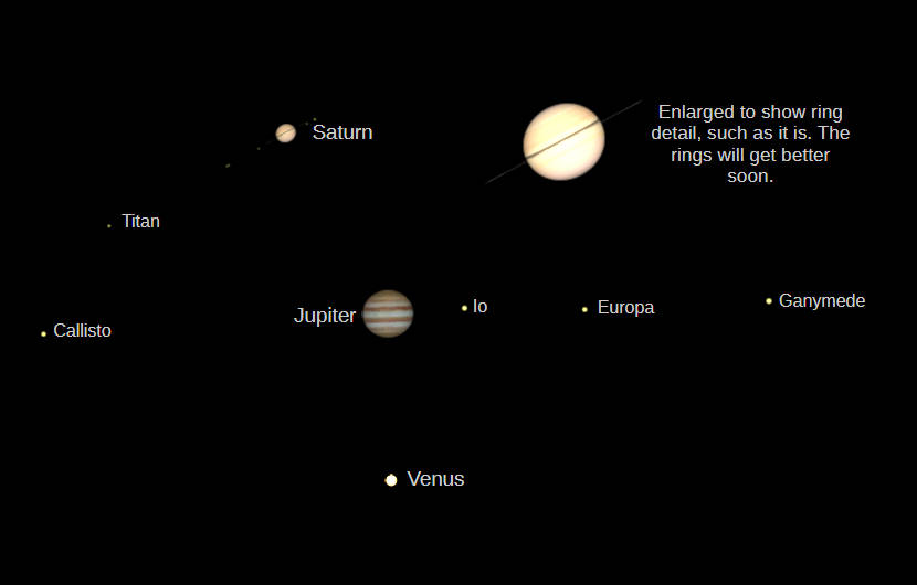 Telescopic Saturn, Jupiter and Venus (north up) as they would be seen in a small telescope.