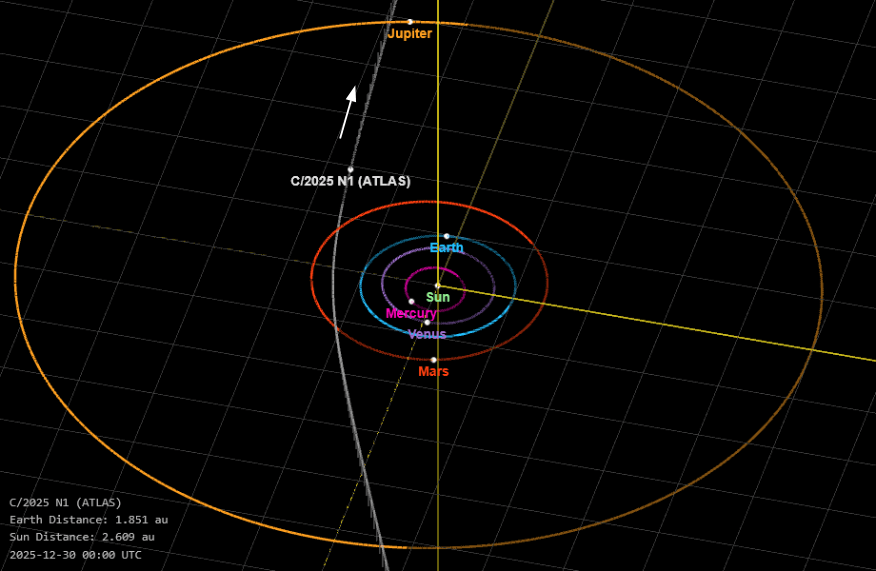 A diagram of the solar system inside the orbit of Jupiter, showing for 7 PM EST, December 29th 2025, 3I/ATLAS heading out towards Jupiter on its path through the solar system.
