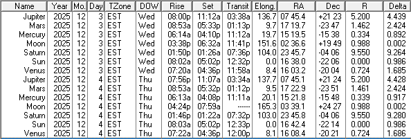 A low precision ephemeris of the Sun Moon and naked eye planet positions for today and tomorrow.