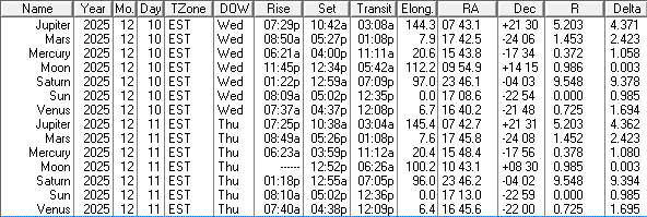 A low precision ephemeris of the Sun Moon and naked eye planet positions for today and tomorrow.