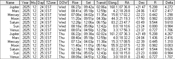 A low precision ephemeris of the Sun Moon and naked eye planet positions for today and tomorrow, December 24th and 25th, 2025.