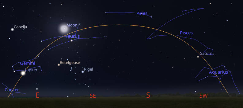 Jupiter, Saturn and the waxing gibbous Moon along with the zodiacal constellations tonight.