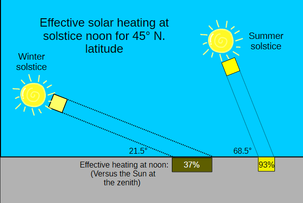 A comparison of the solar heating effect of the Sun at local noon on winter and summer solstices at 45° north latitude. Winter, 37% and summer, 93% of the Sun at the zenith.