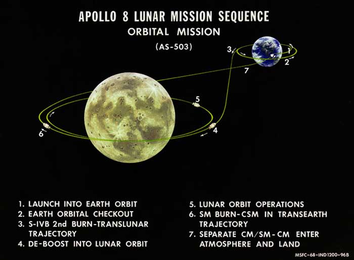 Apollo 8 (AS-503) Lunar Mission Sequence Orbital Mission.