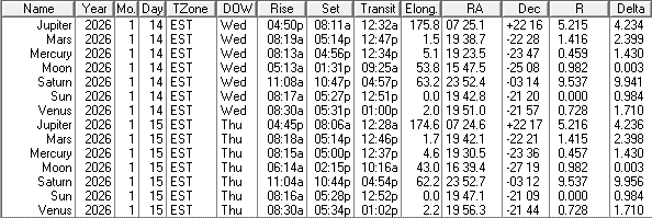 A low precision ephemeris of the Sun Moon and naked eye planet positions for today and tomorrow, January 14th and 15th, 2026.