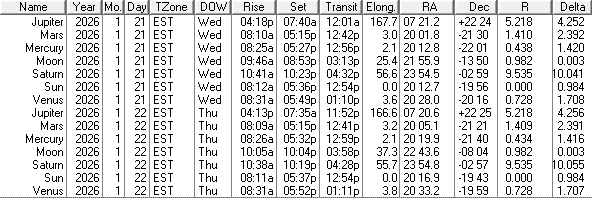 A low precision ephemeris of the Sun Moon and naked eye planet positions for today and tomorrow, January 21st and 22nd, 2026.