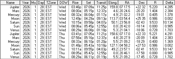 A low precision ephemeris of the Sun Moon and naked eye planet positions for today and tomorrow.
