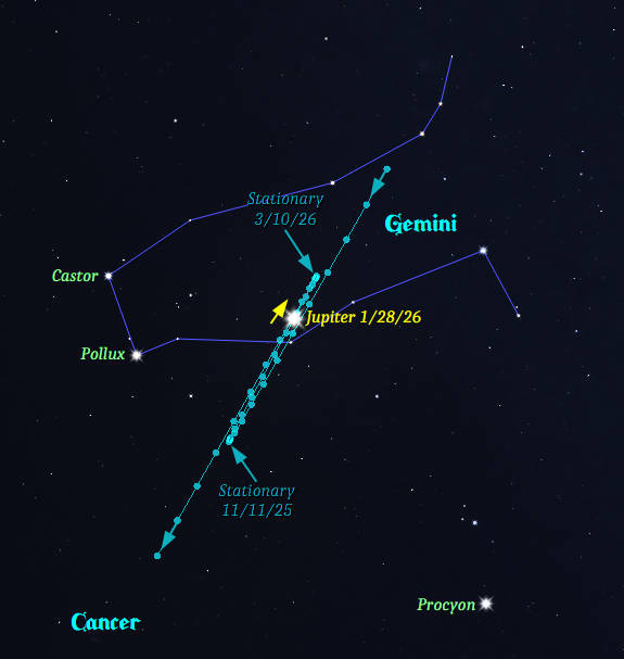 Jupiter as it appears tonight, January 28, 2026, in its orientation at 9:00 PM, moving against the stars of Gemini. Also shown is its track from last July to next July, and the retrograde loop that is currently making.