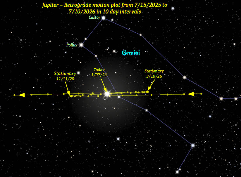 The apparent path of Jupiter from July 15, 2025 to July 10, 2026, showing its retrograde loop.