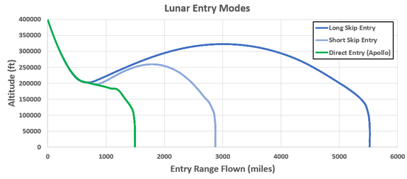 Lunar entry modes, skip entry vs. direct entry. Credit: NASA.