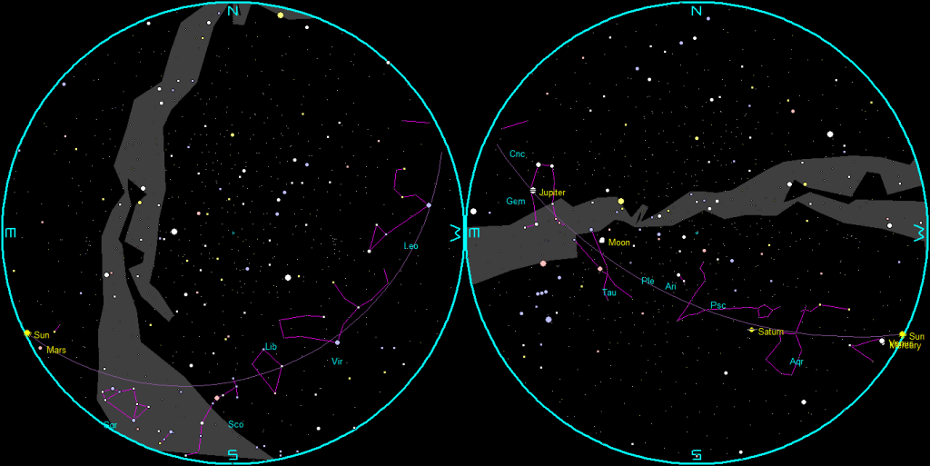 The naked-eye planets and the Moon at sunset and sunrise on a single night.