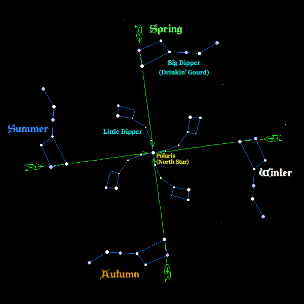 Shown are the positions of the Big and Little Dippers in relation to Polaris, the North Star in the evening sky, early in each season.
