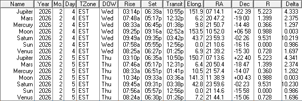 A low precision ephemeris of the Sun Moon and naked eye planet positions for today and tomorrow, February 4th and 5th, 2026.