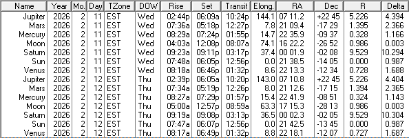 A low precision ephemeris of the Sun Moon and naked eye planet positions for today and tomorrow.