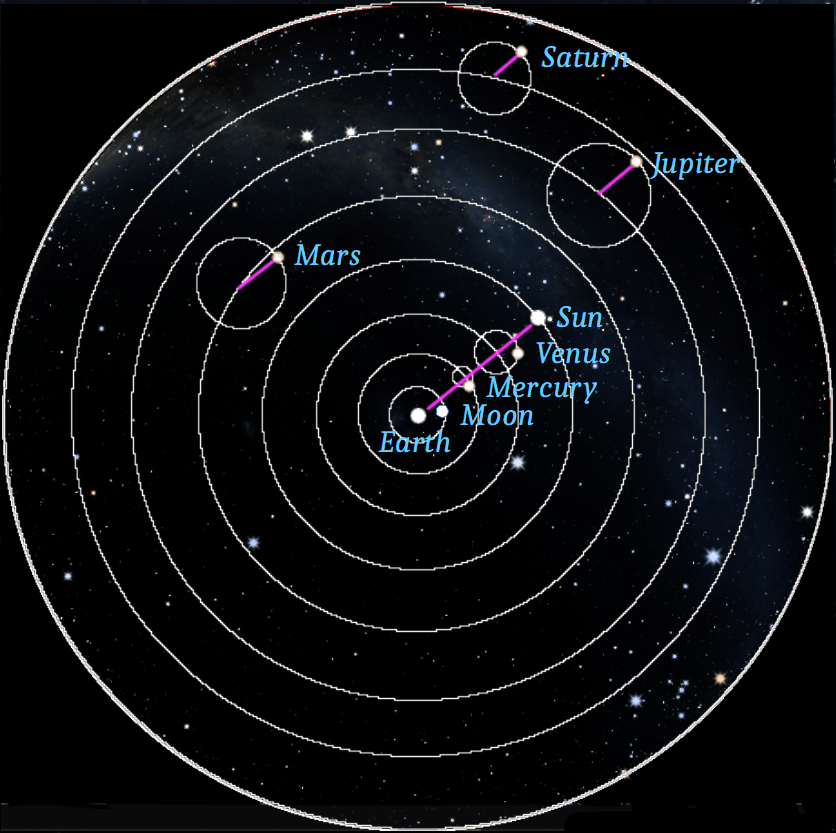 A geocentric chart of the solar system.