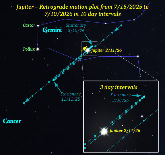 Jupiter as it appears tonight, February 11, 2026, in its orientation at 9:00 PM moving against the stars of Gemini. Also shown is its track from last July to next July, and the retrograde loop that is currently making, slowly moving to the West which it will do for the next 27 days until it stops on March 10th. Then it will resume its eastward motion. The inset shows a magnified view of the west end of the retrograde loop.