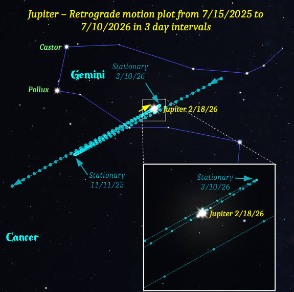 Jupiter as it appears tonight, February 18, 2026, in its orientation at 9:00 PM moving against the stars of Gemini. Also shown is its track from last July to next July, and the retrograde loop that is currently making.