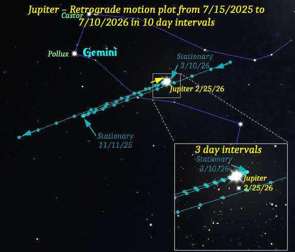 Jupiter as it appears tonight, February 25, 2026, in its orientation at 9:00 PM moving against the stars of Gemini.