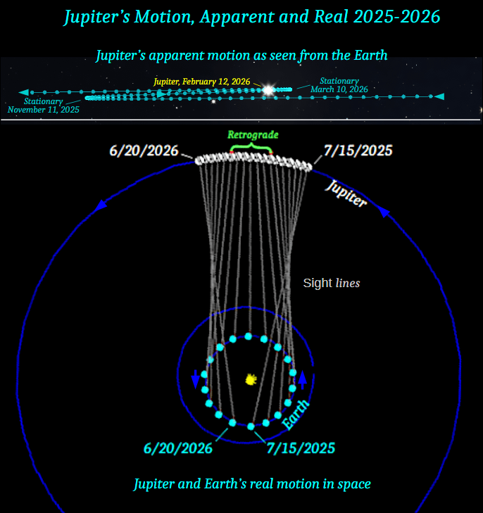 A diagram showing the Earth and Jupiter and above, the appearance of Jupiter in our sky and the retrograde motion as the Earth in essence passes Jupiter in our orbital motions around the Sun.