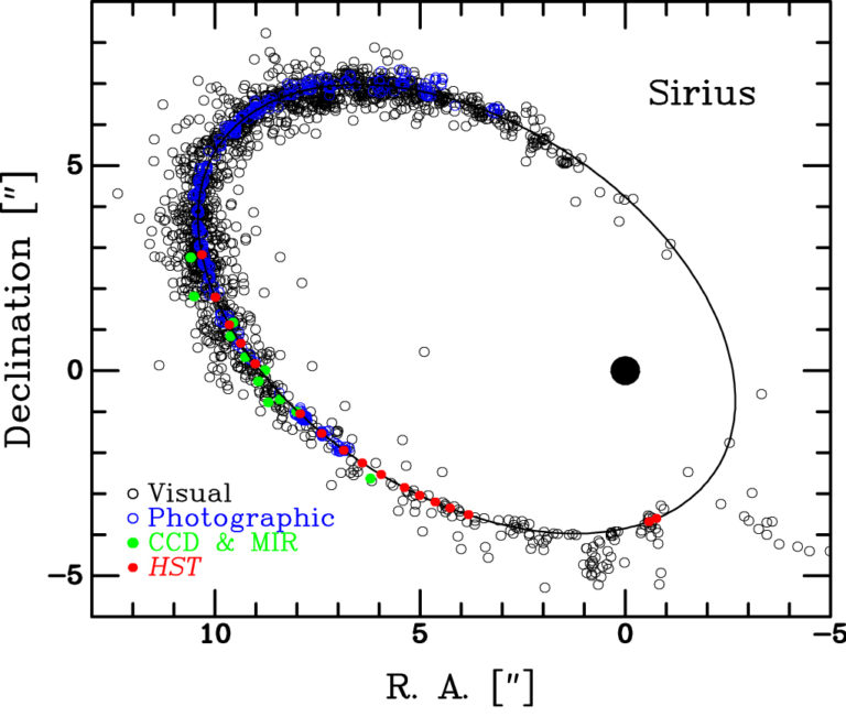 A plot of many observations of  Sirius B's position around Sirius A.