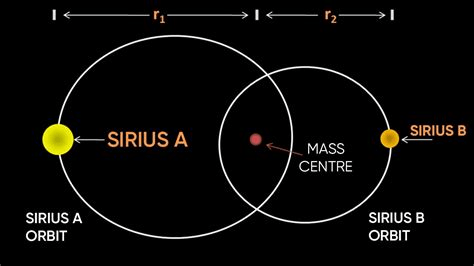 The orbits of Sirius A and B about their center of mass