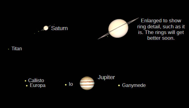 Telescopic Saturn, and Jupiter (north up) as they would be seen in a small telescope.