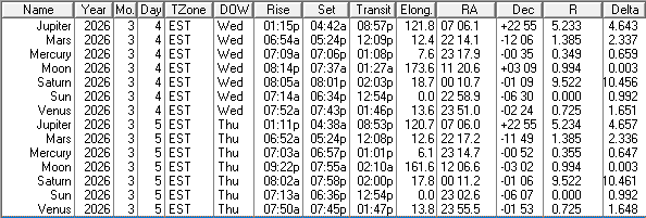 A low precision ephemeris of the Sun, Moon and naked eye planet positions for today and tomorrow