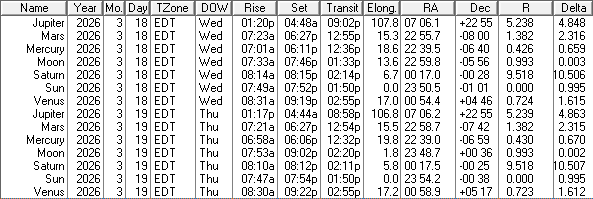 A low precision ephemeris of the Sun Moon and naked eye planet positions for today and tomorrow.