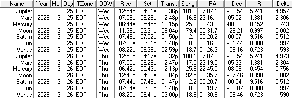 A low precision ephemeris of the Sun Moon and naked eye planet positions for today and tomorrow.