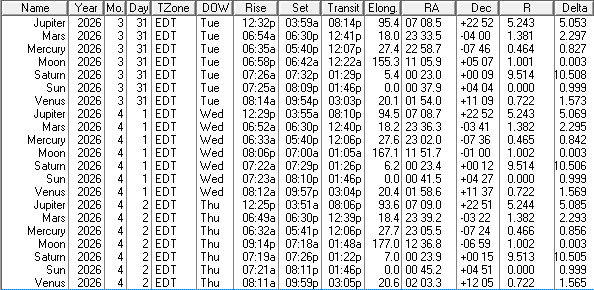 A low precision ephemeris of the Sun Moon and naked eye planet positions for today and tomorrow.