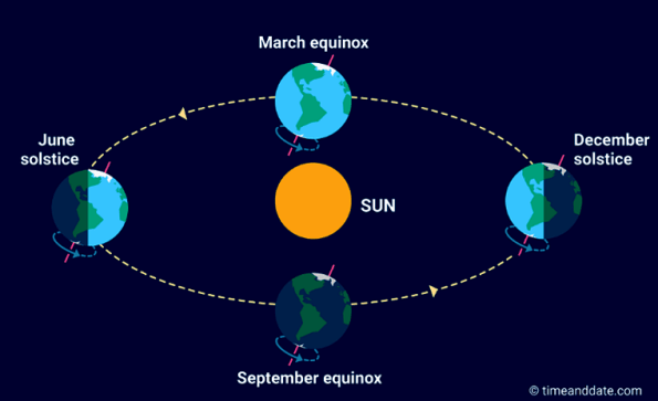 The Earth's axis points in the same direction as it orbits the Sun, causing the seasons.