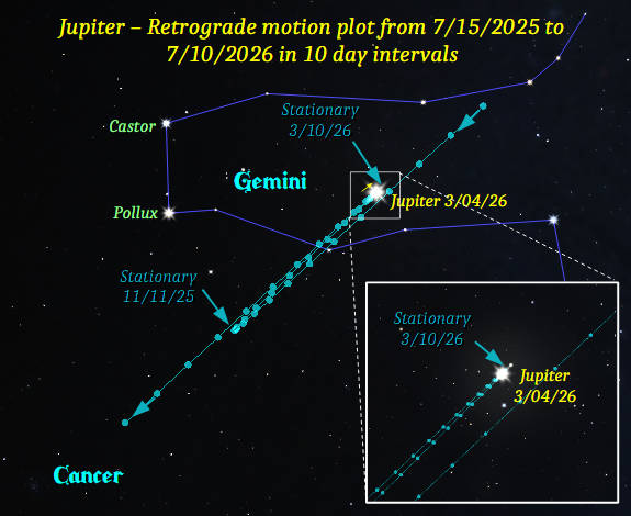 Jupiter as it appears tonight, March 4, 2026, in its orientation at 9:00 PM moving against the stars of Gemini. Also shown is its track from last July to next July, and the retrograde loop that it is currently making,