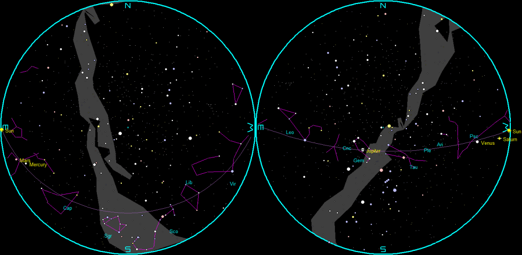 The naked-eye planets and the Moon at sunset and sunrise on a single night.