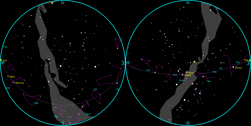 The naked-eye planets and the Moon at sunset and sunrise on a single night.