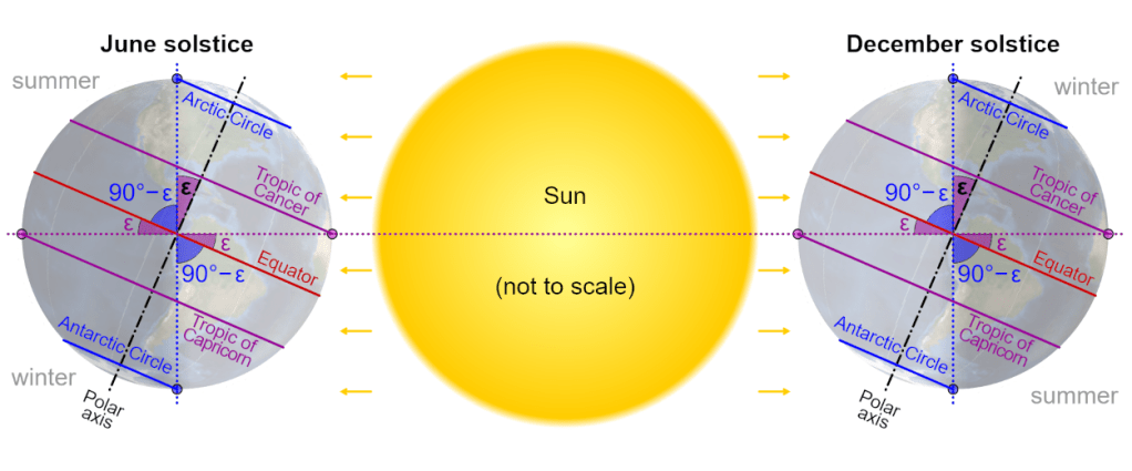 How the tropics of Cancer and Capricorn line up with the Sun on the solstices.