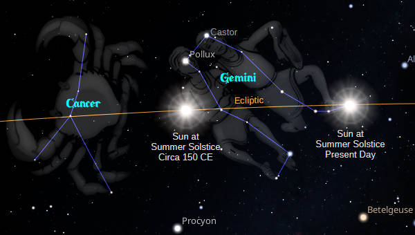 Comparison of the position of the Sun against the constellations on the summer solstice from 150 CE to now due to the precession of the equinoxes.