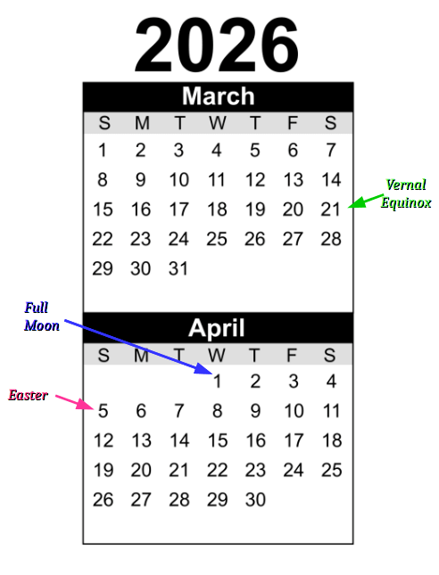Calendar pages showing the relationship of the first full moon after the vernal equinox and Easter, the following Sunday.