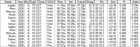 A low precision ephemeris of the Sun Moon and naked eye planet positions for today and tomorrow.