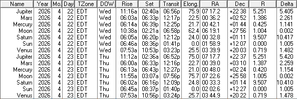 A low precision ephemeris of the Sun Moon and naked eye planet positions for today and tomorrow.