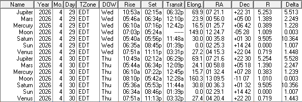 A low precision ephemeris of the Sun Moon and naked eye planet positions for today and tomorrow, April 29 and 30th, 2026.