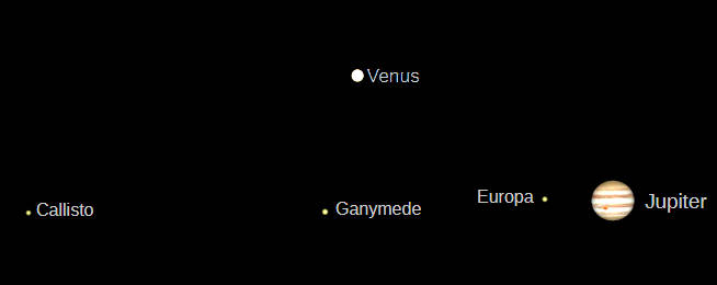 Telescopic Jupiter and Venus as they would be seen in a small telescope with the same magnification (north up) as they would be seen in a small telescope with the same magnification.