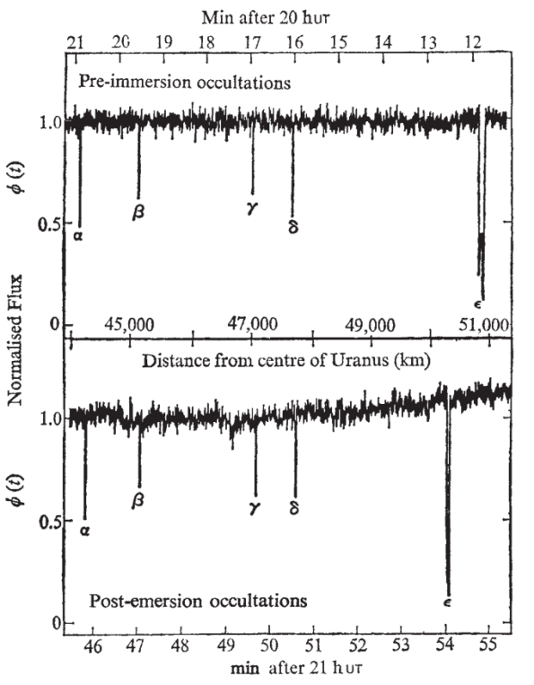Plot of the occultation of star SAO 158687 by 5 thin Uranian rings before and after the occultation of the star by the planet.
