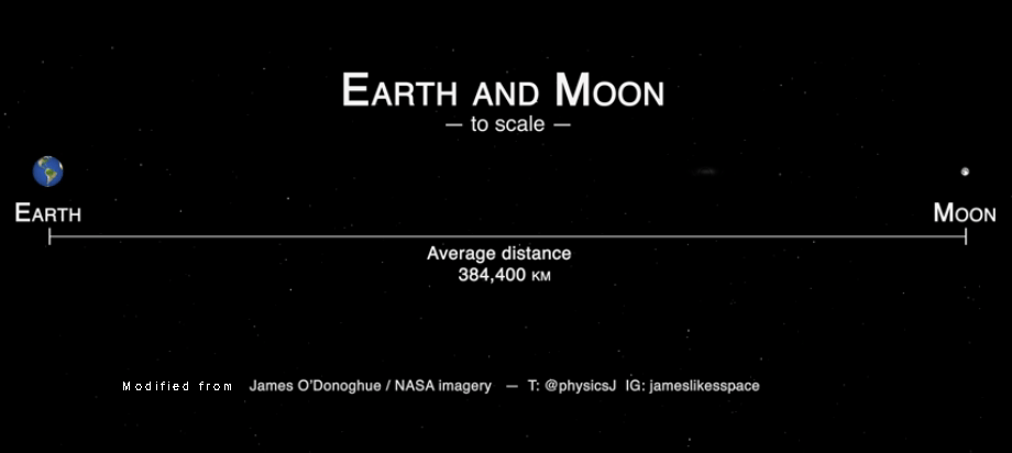 Earth and Moon size and distance to scale.