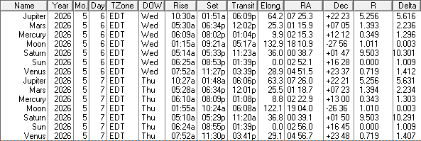 A low precision ephemeris of the Sun Moon and naked eye planet positions for today and tomorrow, May 6 and 7th, 2026.