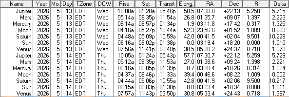 A low precision ephemeris of the Sun Moon and naked eye planet positions for today and tomorrow, May 13 and 14th, 2026.