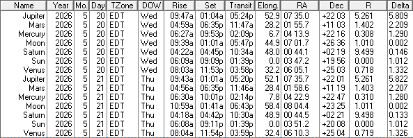 A low precision ephemeris of the Sun Moon and naked eye planet positions for today and tomorrow.