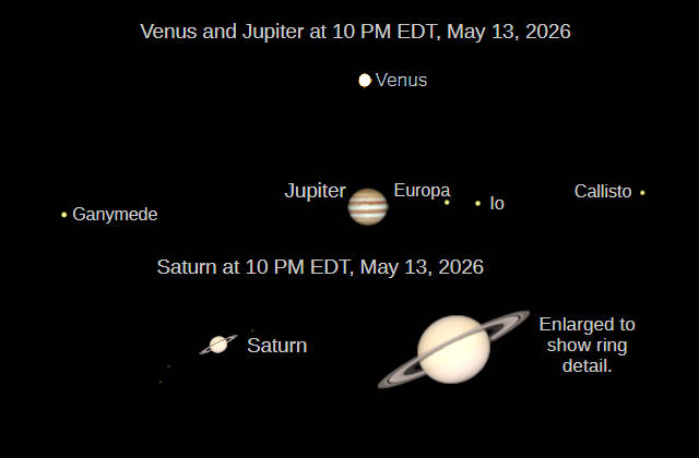 Telescopic Venus, Jupiter and Saturn (north up) as they would be seen in a small telescope with the same magnification.