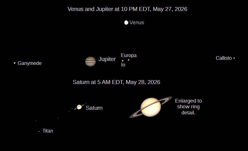 Telescopic Venus and Jupiter at 10 PM on the 27th, and Saturn at 5 AM on the 28th.