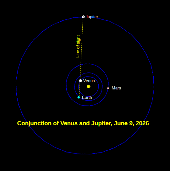 A space view of the Venus-Jupiter conjunction, showing a line of sight from the earth past Venus to Jupiter. This is why they appear near each other in the sky, even though Jupiter is far beyond Venus.